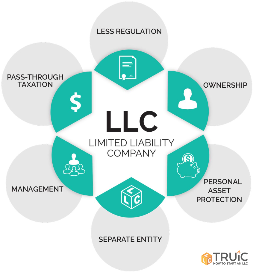 LLCs In The US