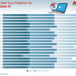 best antivirus windows 10